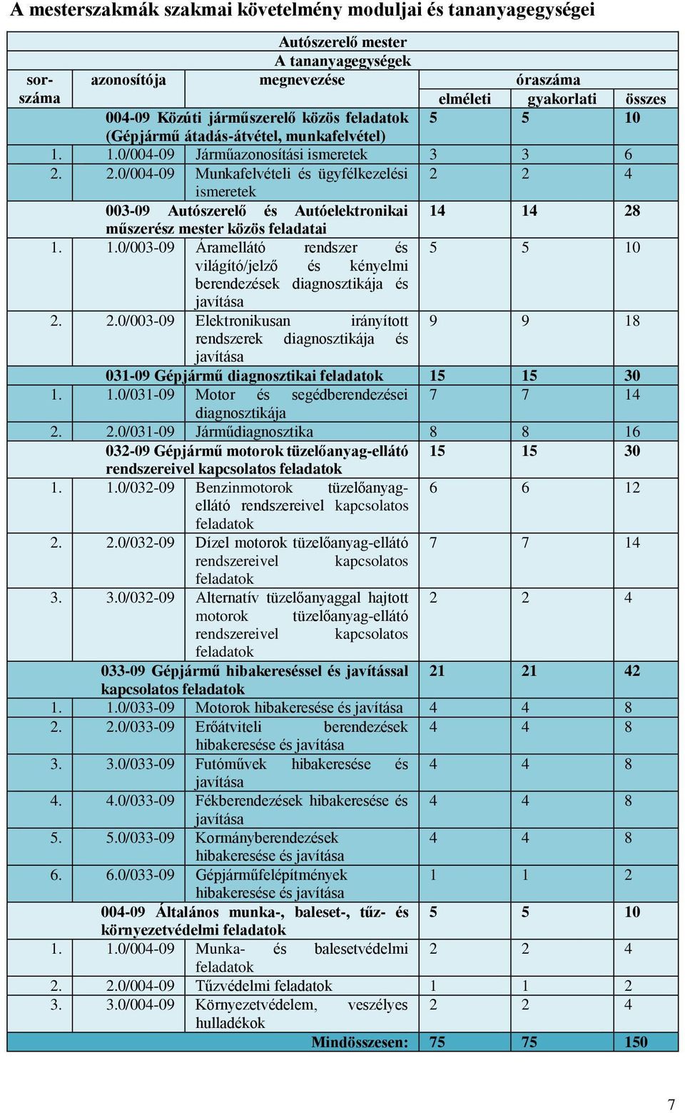 2.0/004-09 Munkafelvételi és ügyfélkezelési 2 2 4 ismeretek 003-09 Autószerelő és Autóelektronikai 14