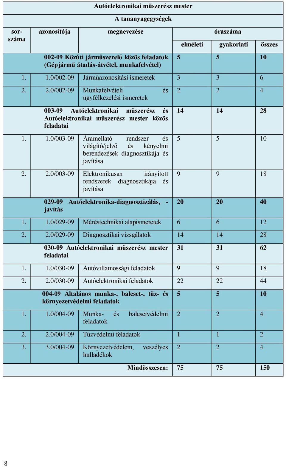 2.0/002-09 Munkafelvételi és ügyfélkezelési ismeretek 003-09 Autóelektronikai műszerész és Autóelektronikai műszerész mester közös feladatai 1.