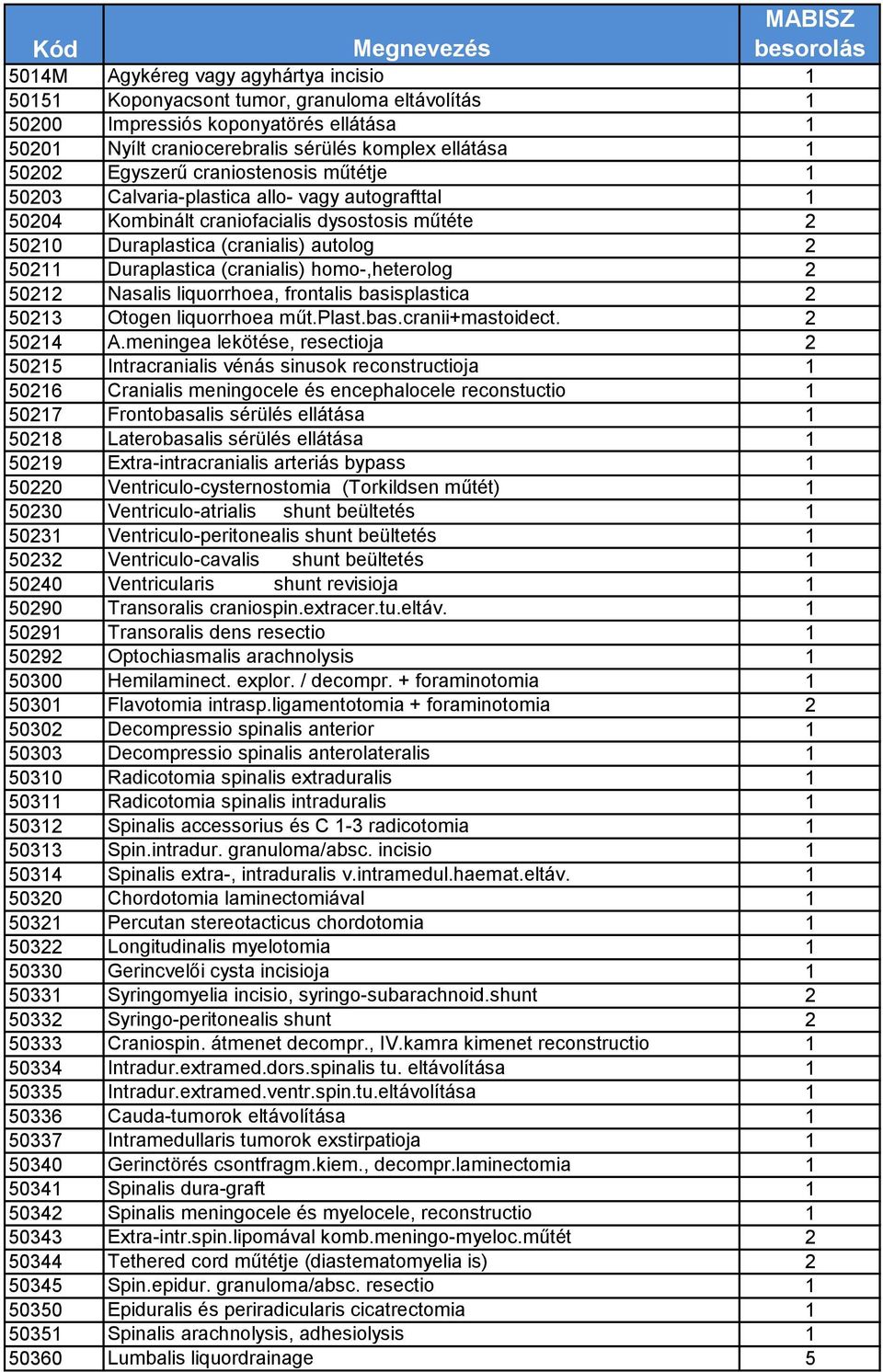 (cranialis) homo-,heterolog 2 50212 Nasalis liquorrhoea, frontalis basisplastica 2 50213 Otogen liquorrhoea műt.plast.bas.cranii+mastoidect. 2 50214 A.