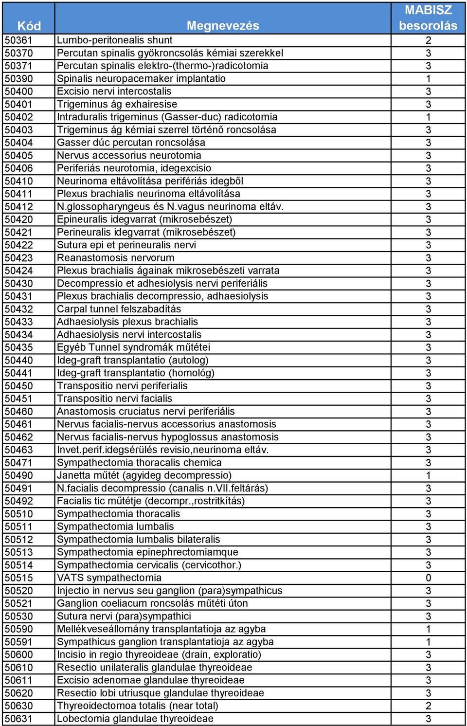 percutan roncsolása 3 50405 Nervus accessorius neurotomia 3 50406 Periferiás neurotomia, idegexcisio 3 50410 Neurinoma eltávolítása perifériás idegből 3 50411 Plexus brachialis neurinoma eltávolítása