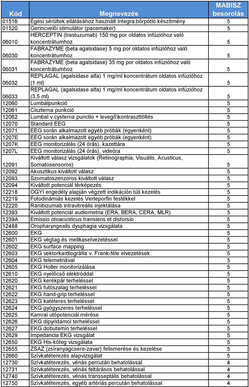 alfa) 1 mg/ml koncentrátum oldatos infúzióhoz (1 ml) 5 06033 REPLAGAL (agalsidase alfa) 1 mg/ml koncentrátum oldatos infúzióhoz (3,5 ml) 5 12060 Lumbálpunkció 5 12061 Ciszterna punkció 5 12062 Lumbal