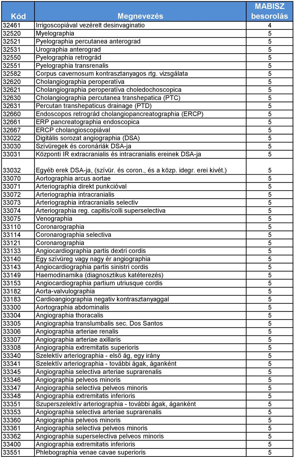 vizsgálata 5 32620 Cholangiographia peroperatíva 5 32621 Cholangiographia peroperatíva choledochoscopica 5 32630 Cholangiographia percutanea transhepatica (PTC) 5 32631 Percutan transhepaticus