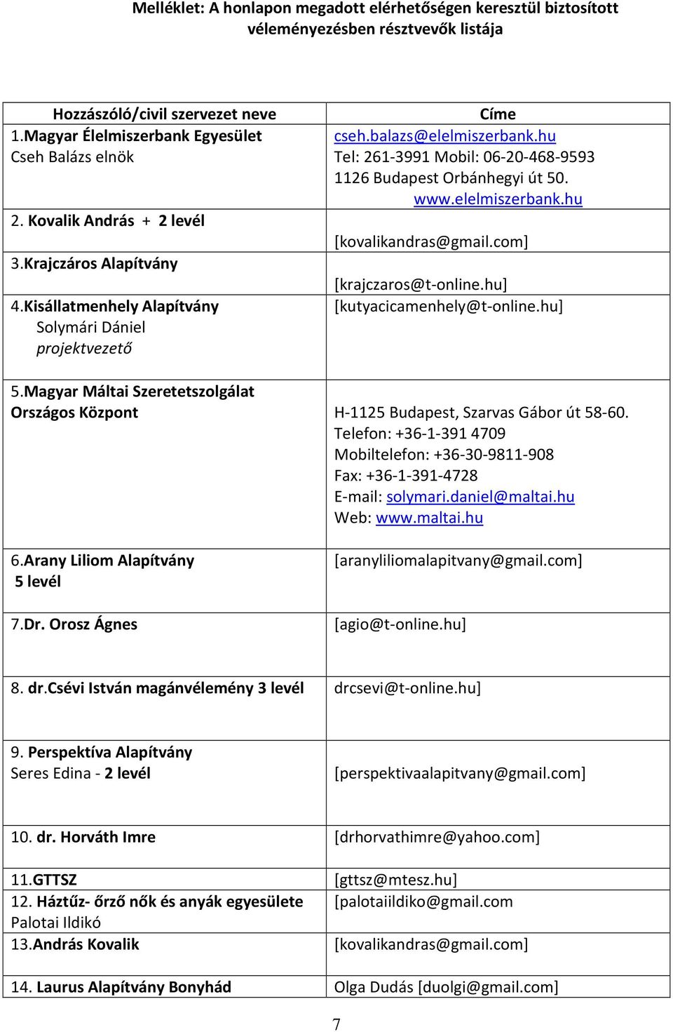 hu Tel: 261-3991 Mobil: 06-20-468-9593 1126 Budapest Orbánhegyi út 50. www.elelmiszerbank.hu [kovalikandras@gmail.com] [krajczaros@t-online.hu] [kutyacicamenhely@t-online.hu] 5.