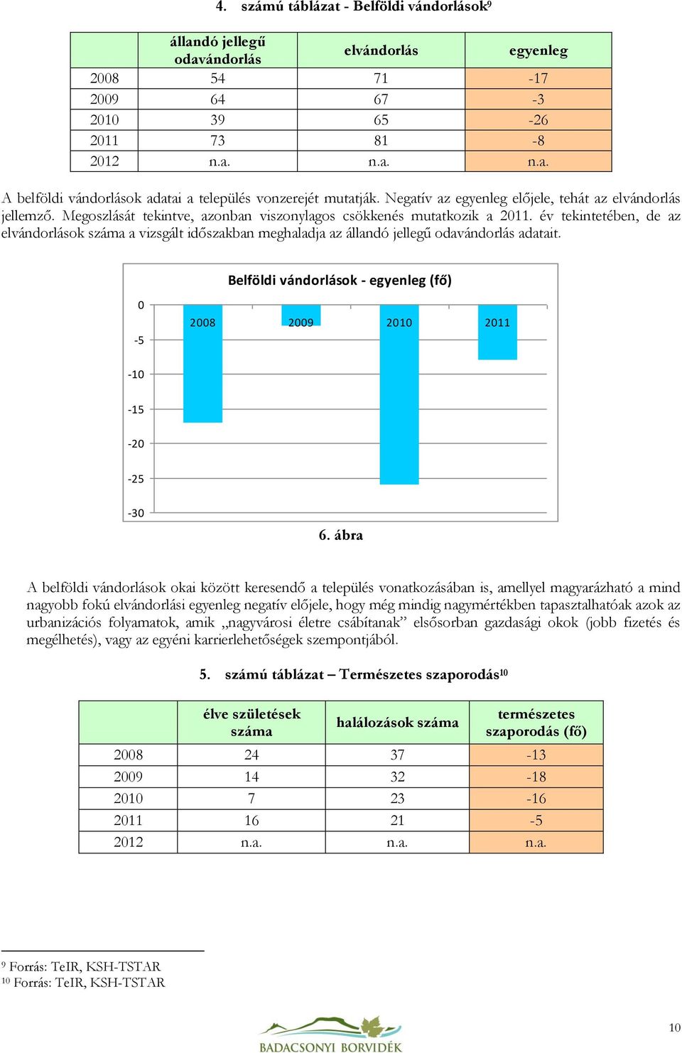 év tekintetében, de az elvándorlások száma a vizsgált időszakban meghaladja az állandó jellegű odavándorlás adatait. Belföldi vándorlások - egyenleg (fő) 0-5 2008 2009 2010 2011-10 -15-20 -25-30 6.