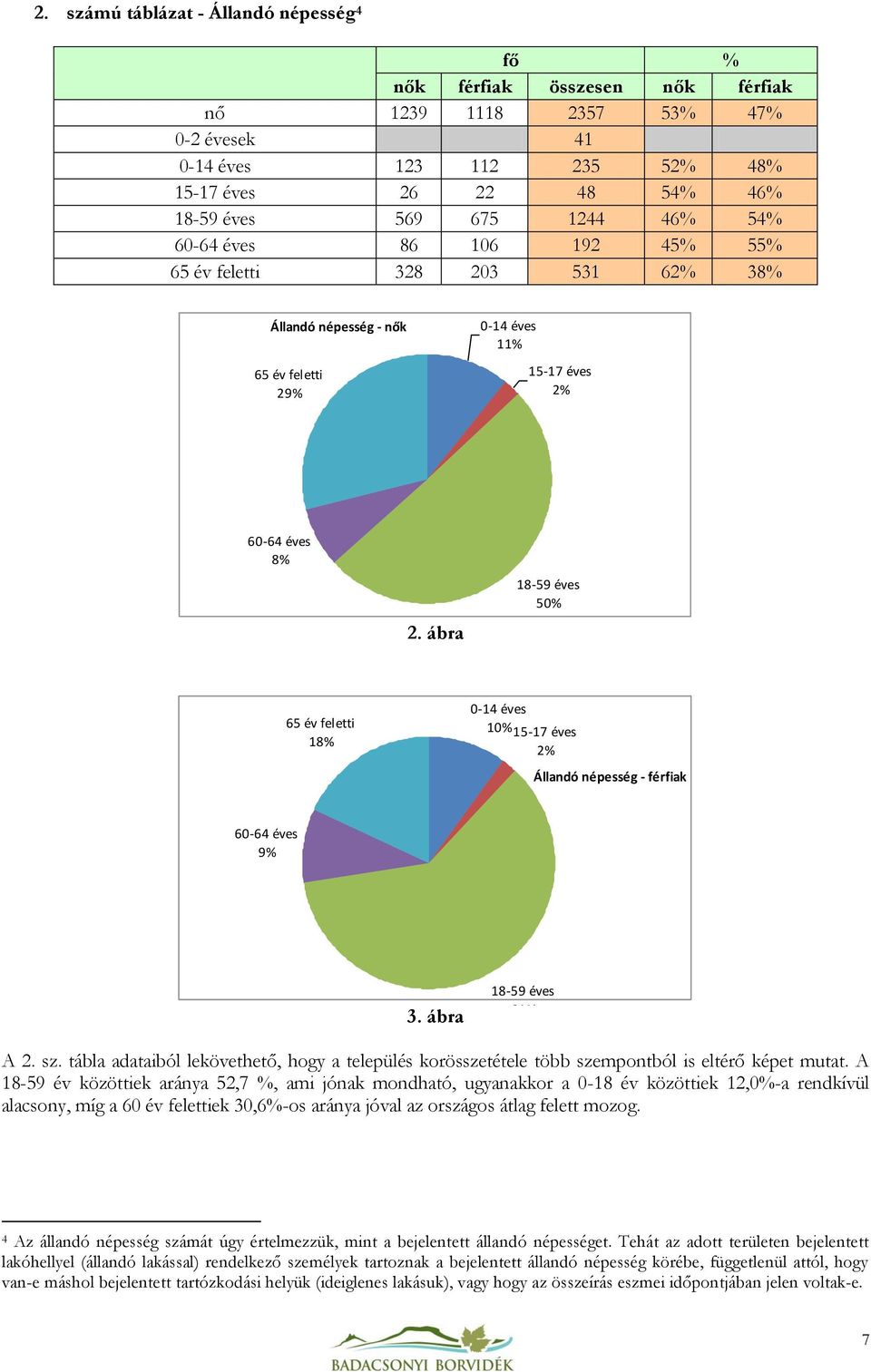 ábra 18-59 éves 50% 65 év feletti 18% 0-14 éves 10% 15-17 éves 2% Állandó népesség - férfiak 60-64 éves 9% 3. ábra 18-59 éves 61% A 2. sz.