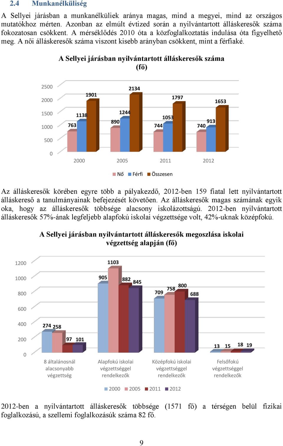 A női álláskeresők száma viszont kisebb arányban csökkent, mint a férfiaké.