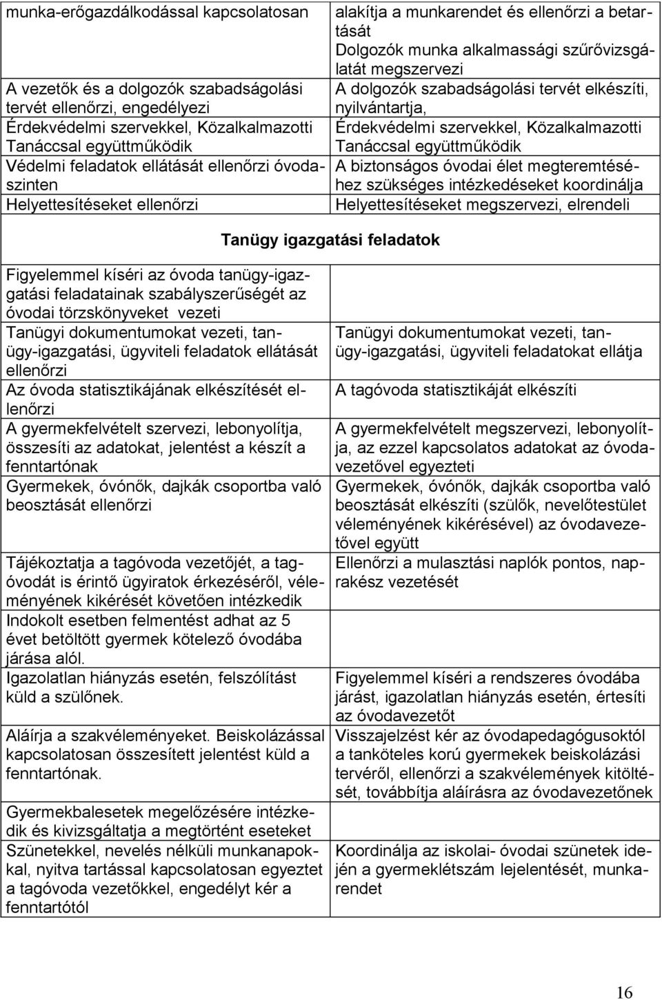 elkészíti, nyilvántartja, Érdekvédelmi szervekkel, Közalkalmazotti Tanáccsal együttműködik A biztonságos óvodai élet megteremtéséhez szükséges intézkedéseket koordinálja Helyettesítéseket