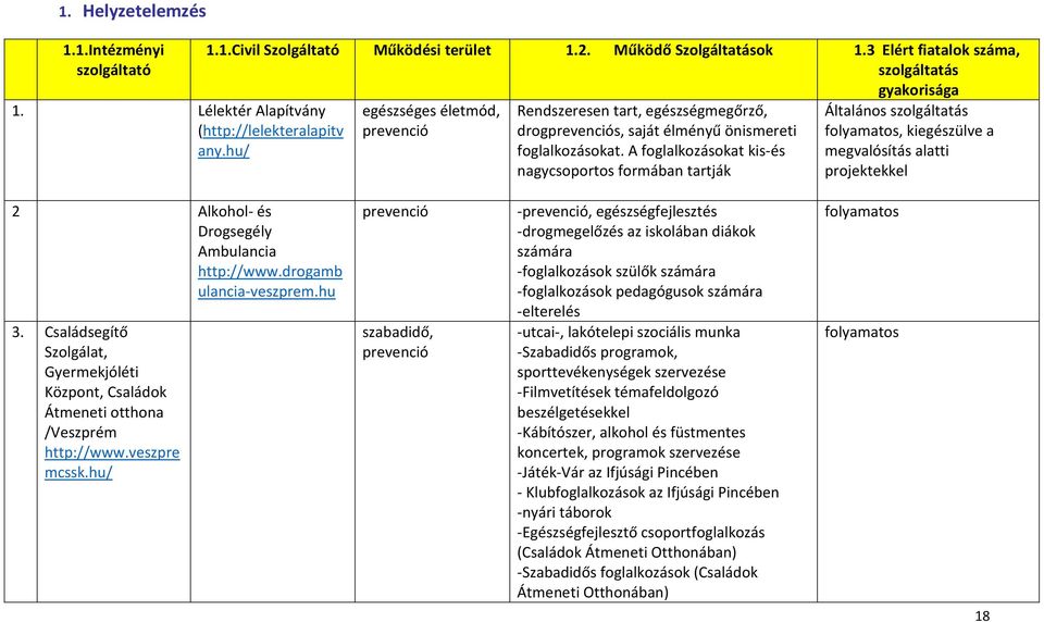 A foglalkozásokat kis-és nagycsoportos formában tartják Általános szolgáltatás folyamatos, kiegészülve a megvalósítás alatti projektekkel 2 Alkohol- és Drogsegély Ambulancia http://www.