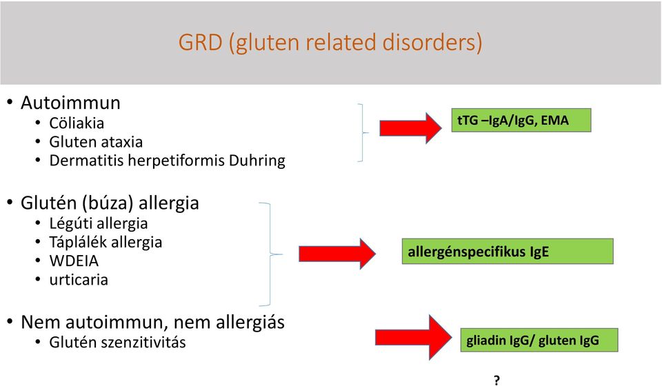 Táplálék allergia WDEIA urticaria Nem autoimmun, nem allergiás Glutén