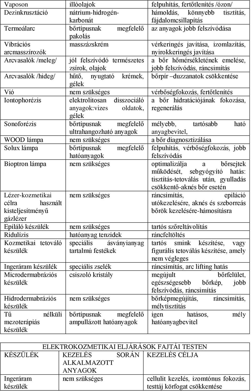 hőmérsékletének emelése, jobb felszívódás, ráncsimítás Arcvasalók /hideg/ hűtő, nyugtató krémek, bőrpír duzzanatok csökkentése gélek Vió nem szükséges vérbőségfokozás, fertőtlenítés Iontophorézis