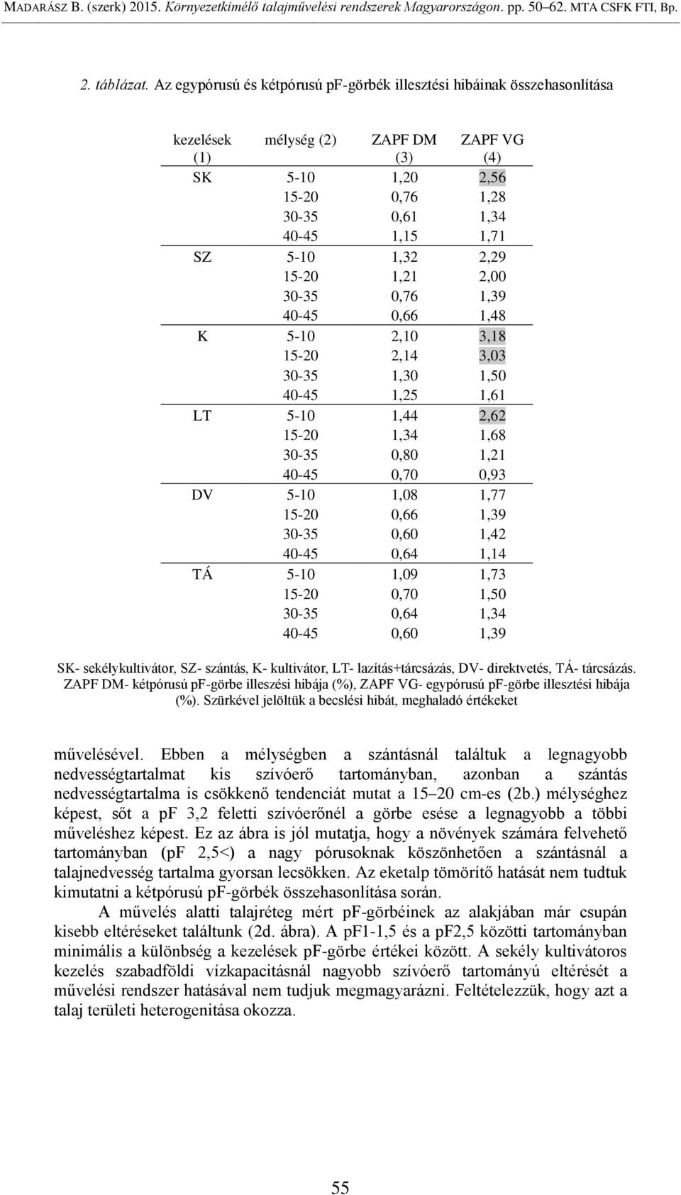 15-20 1,21 2,00 30-35 0,76 1,39 40-45 0,66 1,48 K 5-10 2,10 3,18 15-20 2,14 3,03 30-35 1,30 1,50 40-45 1,25 1,61 LT 5-10 1,44 2,62 15-20 1,34 1,68 30-35 0,80 1,21 40-45 0,70 0,93 DV 5-10 1,08 1,77