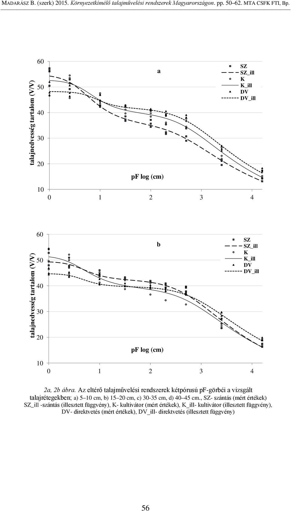 60 50 a SZ SZ_ill K K_ill DV DV_ill 40 30 20 pf log (cm) 10 0 1 2 3 4 60 50 b SZ SZ_ill K K_ill DV DV_ill 40 30 20 pf log (cm) 10 0 1 2 3 4 2a, 2b ábra.
