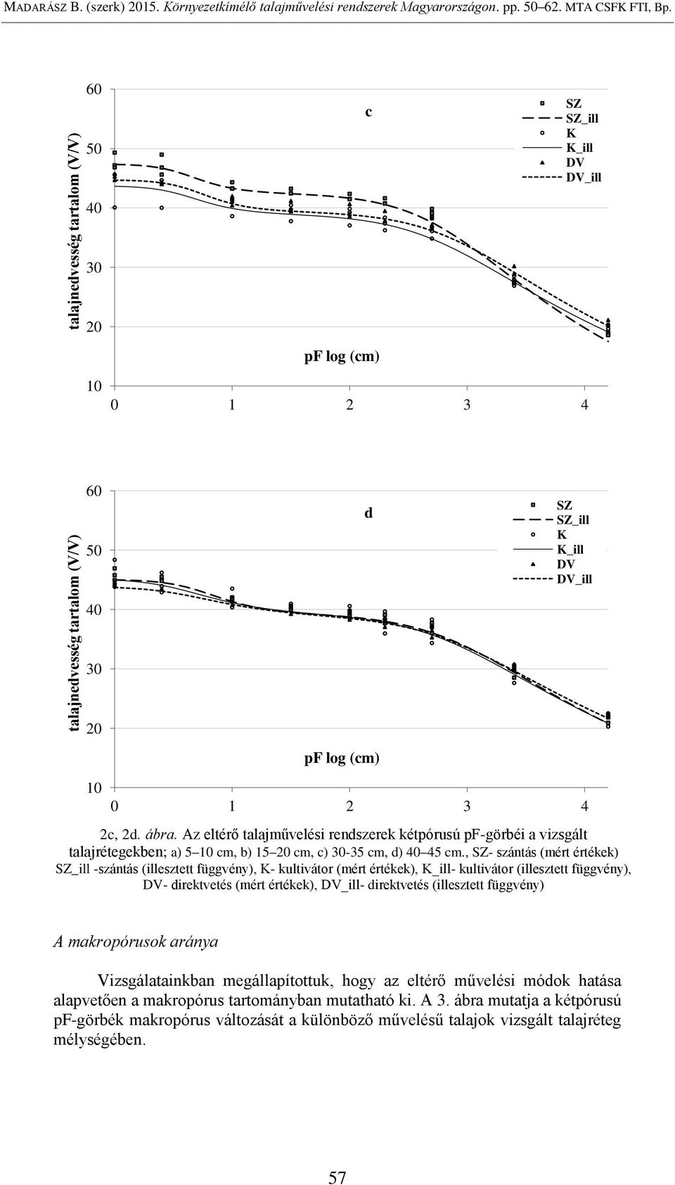 Az eltérő talajművelési rendszerek kétpórusú pf-görbéi a vizsgált talajrétegekben; a) 5 10 cm, b) 15 20 cm, c) 30-35 cm, d) 40 45 cm.