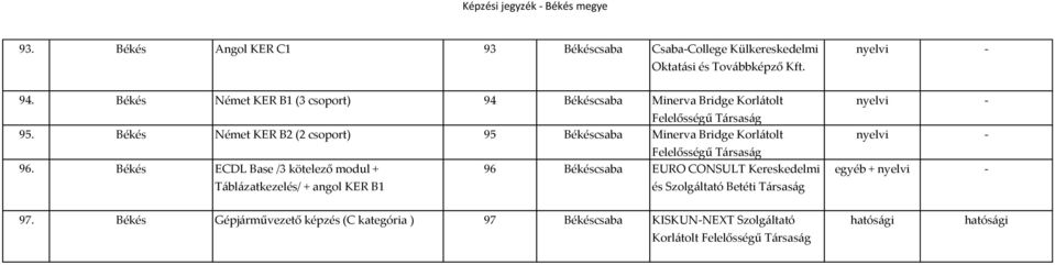 Békés Német KER B2 (2 csoport) 95 Békéscsaba Minerva Bridge Korlátolt 96.