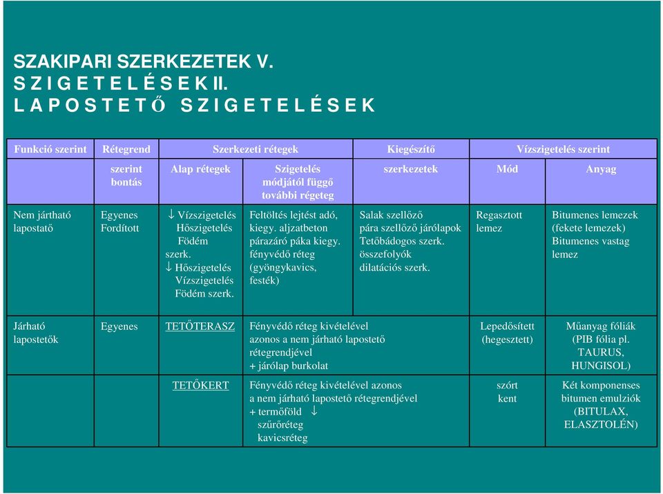 szerkezetek Mód Anyag Nem jártható lapostatı Egyenes Fordított Vízszigetelés Hıszigetelés Födém szerk. Hıszigetelés Vízszigetelés Födém szerk. Feltöltés lejtést adó, kiegy.