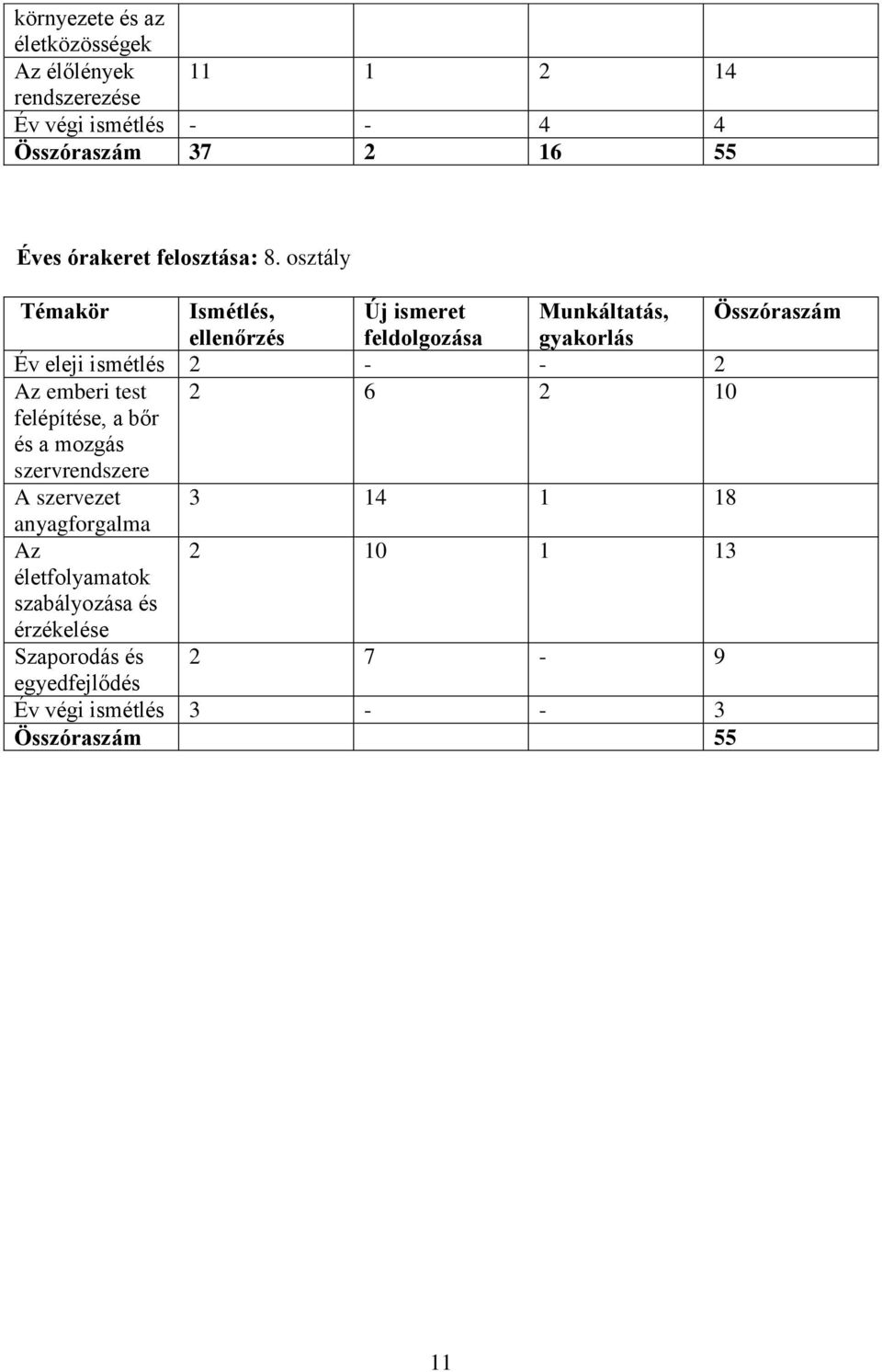 osztály Témakör Ismétlés, Új ismeret Munkáltatás, Összóraszám ellenőrzés feldolgozása gyakorlás Év eleji ismétlés 2 - - 2 Az
