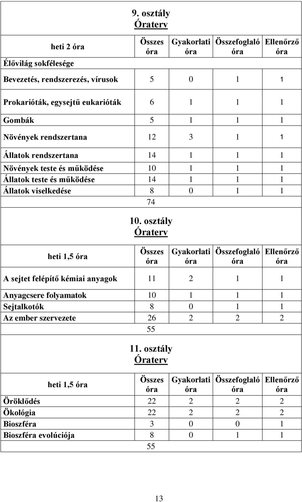 osztály Óraterv heti 1,5 óra Összes óra Gyakorlati óra Összefoglaló óra Ellenőrző óra A sejtet felépítő kémiai anyagok 11 2 1 1 Anyagcsere folyamatok 10 1 1 1 Sejtalkotók 8 0 1 1 Az ember
