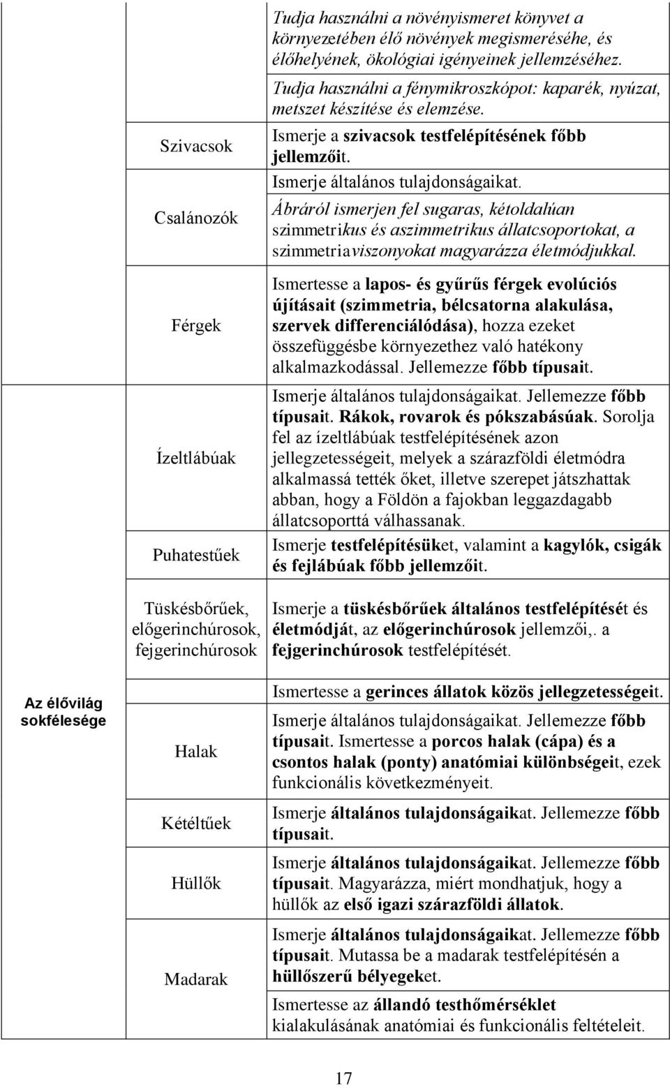 Ábráról ismerjen fel sugaras, kétoldalúan szimmetrikus és aszimmetrikus állatcsoportokat, a szimmetriaviszonyokat magyarázza életmódjukkal.