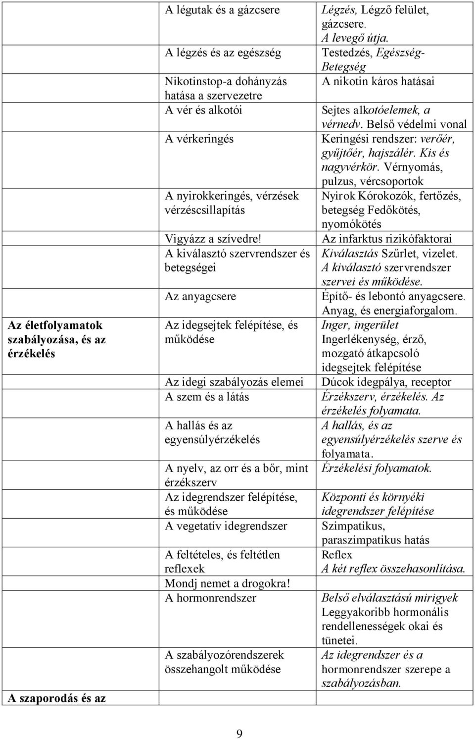 A kiválasztó szervrendszer és betegségei Az anyagcsere Az idegsejtek felépítése, és működése Az idegi szabályozás elemei A szem és a látás A hallás és az egyensúlyérzékelés A nyelv, az orr és a bőr,