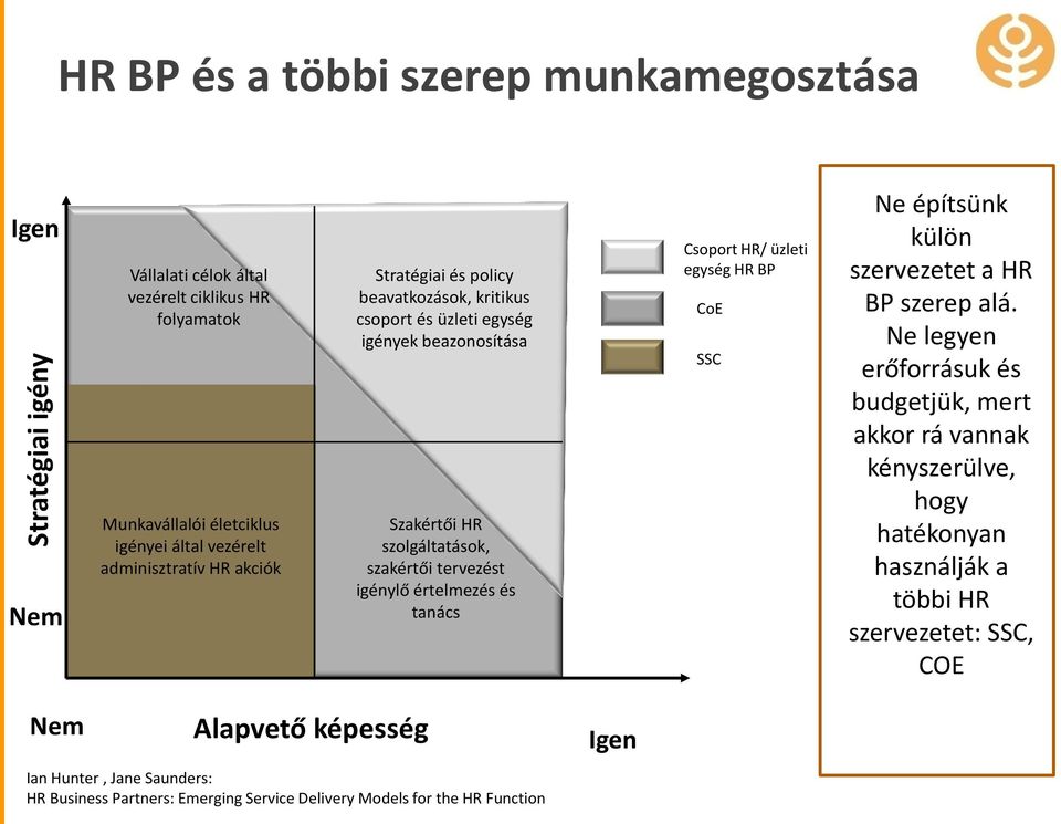 értelmezés és tanács Csoport HR/ üzleti egység HR BP CoE SSC Ne építsünk külön szervezetet a HR BP szerep alá.