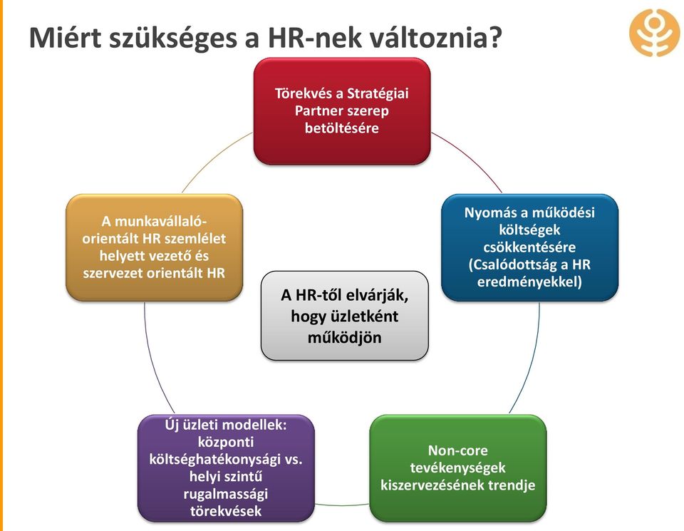 szervezet orientált HR A HR-től elvárják, hogy üzletként működjön Nyomás a működési költségek