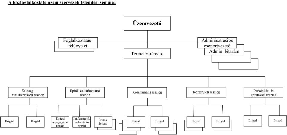 létszám Zöldségvirágkertészeti részleg Építő- és karbantartó részleg Kommunális részleg Közterületi