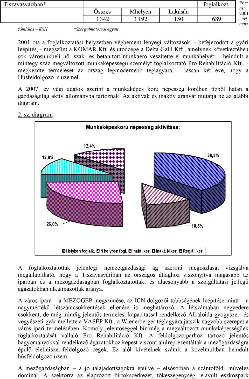 , amelynek következtében sok városunkbeli női szak- és betanított munkaerő veszítette el munkahelyét; - beindult a mintegy száz megváltozott munkaképességű személyt foglalkoztató Pro Rehabilitáció