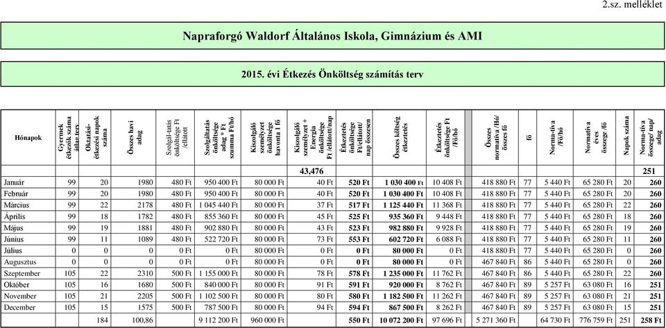 Kiszolgáló személyzet önköltsége havonta 1 fő Kiszolgáló személyzet + Energia önköltsége /ellátott/nap Étkeztetés önköltsége /ellátott/ nap összesen Összes költség étkeztetés Étkeztetés önköltsége