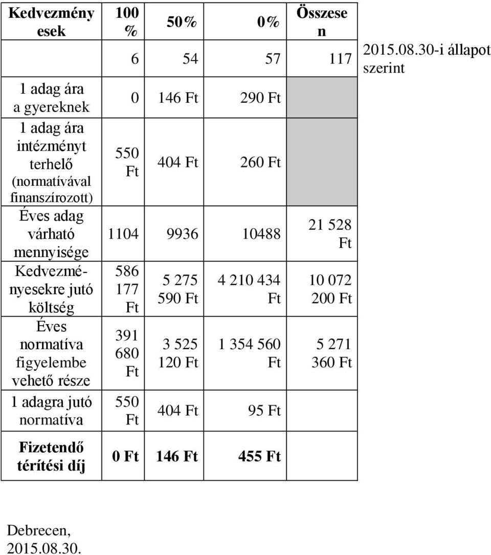 térítési díj 100 % 550 50% 0% Összese n 6 54 57 117 0 146 290 404 260 1104 9936 10488 586 177 391 680 550 5 275 590 3