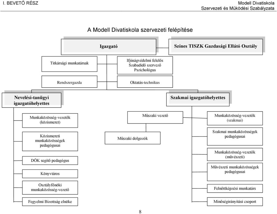 segítő pedagógus Könyvtáros Műszaki dolgozók Műszaki vezető Szakmai igazgatóhelyettes OOOOsztályOsztály Munkaközösség-vezetők (szakmai) Szakmai munkaközösségek pedagógusai