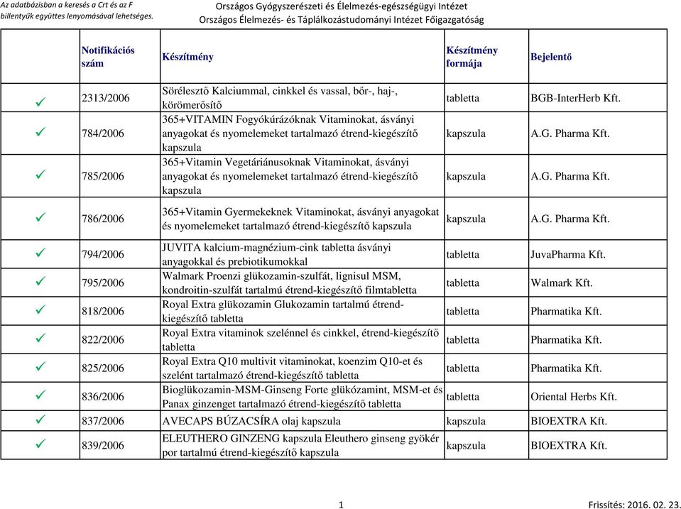 A.G. Pharma Kft. 786/2006 365+Vitamin Gyermekeknek Vitaminokat, ásványi anyagokat és nyomelemeket tartalmazó étrend-kiegészítő A.G. Pharma Kft. 794/2006 JUVITA kalcium-magnézium-cink ásványi anyagokkal és prebiotikumokkal JuvaPharma Kft.