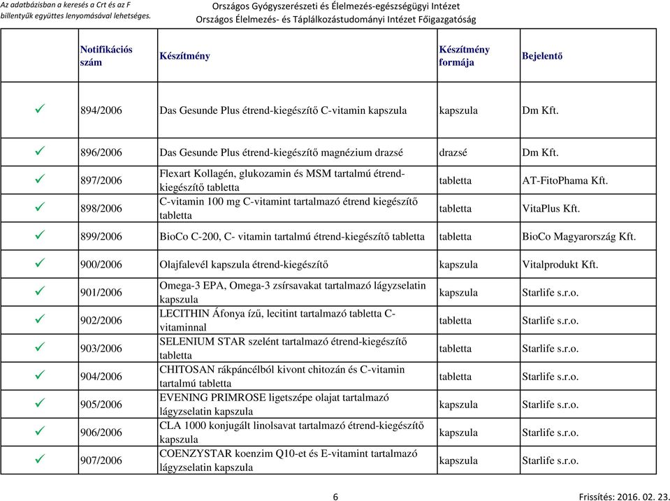 899/2006 BioCo C-200, C- vitamin tartalmú étrend-kiegészítő BioCo Magyarország Kft. 900/2006 Olajfalevél étrend-kiegészítő Vitalprodukt Kft.
