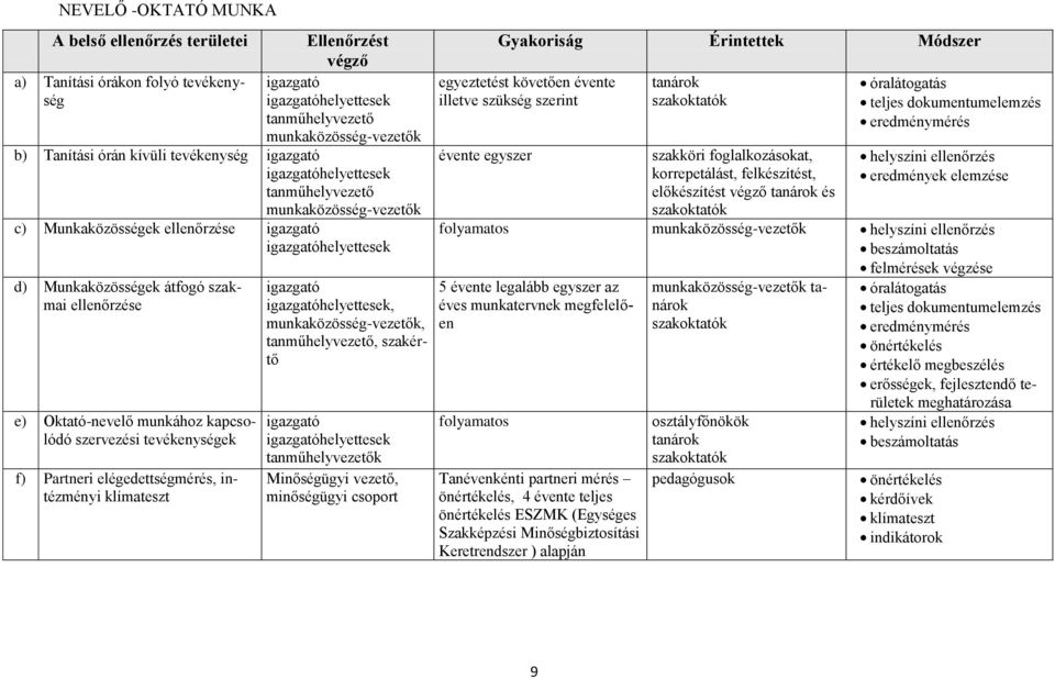 Oktató-nevelő munkához kapcsolódó szervezési tevékenységek f) Partneri elégedettségmérés, intézményi klímateszt igazgató igazgatóhelyettesek, munkaközösség-vezetők, tanműhelyvezető, szakértő igazgató