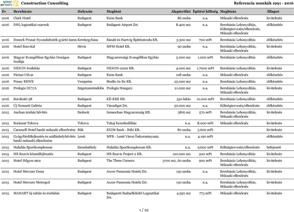 000 mft Lebonyolítás előkészítés 2016 NEXON Irodaház NEXON-2000 Kft. 4.000 m2 1.7000 mft Lebonyolítás 2016 Párizsi Udvar Exim Bank 108 szoba előkészítés 2016 Penny REWE Veszprém Studio In-Ex Kft.