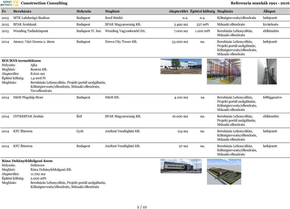 600 m2 1,4 mrd Ft Költségtervezés/ellenőrzés,, Tervellenőrzés 2014 H&M Flagship Store H&M Kft. 2014 INTERSPAR Áruház Érd SPAR Magyarország Kft. 16.000 m2 na.