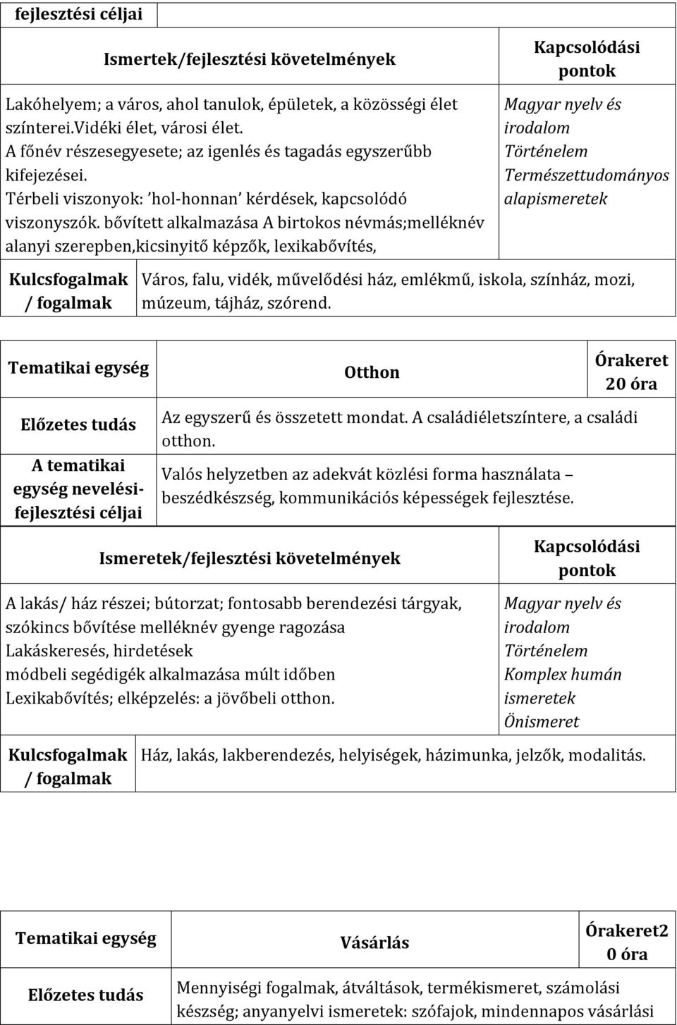 bővített alkalmazása A birtokos névmás;melléknév alanyi szerepben,kicsinyitő képzők, lexikabővítés, Magyar nyelv és Történelem Természettudományos alapismeretek Város, falu, vidék, művelődési ház,