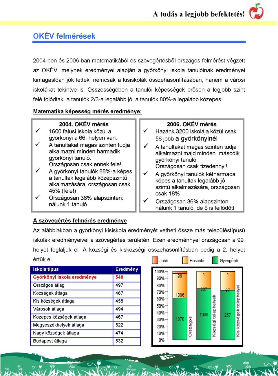 Összességében a tanulói képességek erısen a legjobb szint felé tolódtak: a tanulók 2/3-a legalább jó, a tanulók 80%-a legalább közepes! Matematika képesség mérés eredménye: 2004.