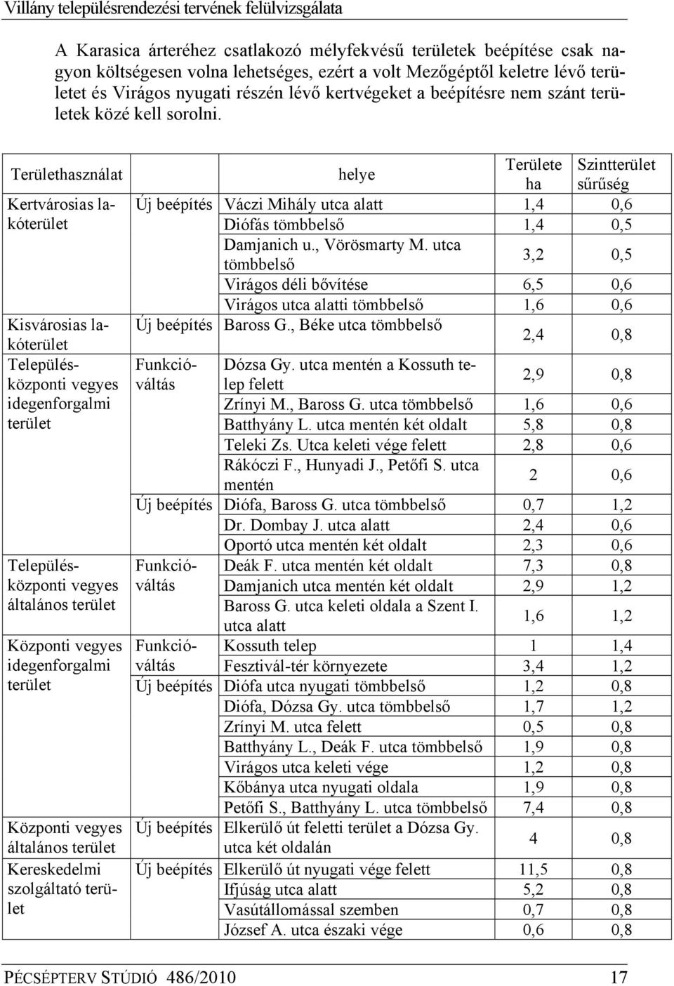 Területhasználat Kertvárosias lakóterület Kisvárosias lakóterület Településközponti vegyes idegenforgalmi terület Településközponti vegyes általános terület Központi vegyes idegenforgalmi terület