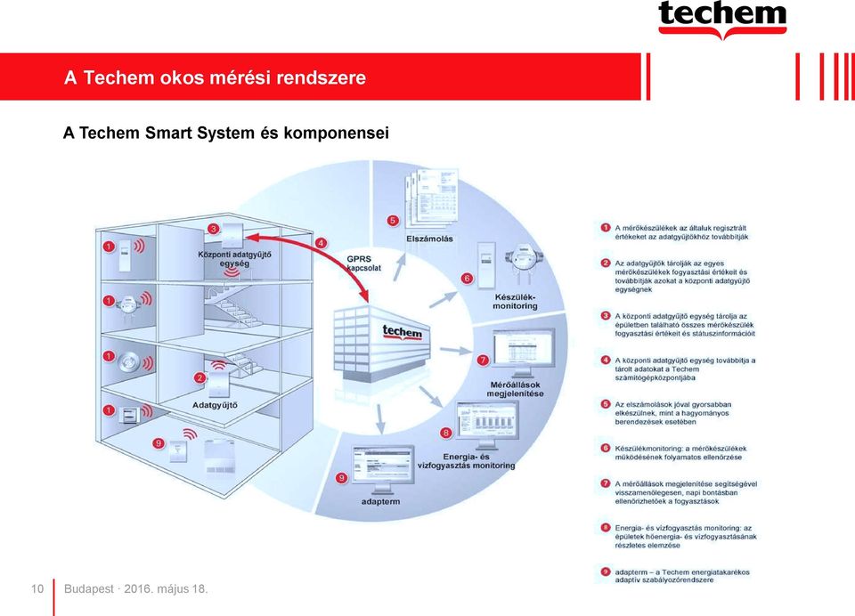 A Techem Smart