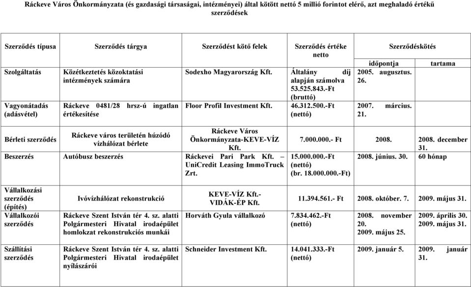 számolva 53.525.843.-Ft (bruttó) Floor Profil Investment 46.312.500.-Ft Szerződéskötés időpontja 2005. augusztus. 26. 2007. március. 21.