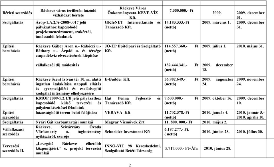 -Ft 2009. 2009. december 2009. március 1. 2009. december beruházás Ráckeve Gábor Áron u.- Rákóczi u.- Báthory u.- Árpád u.