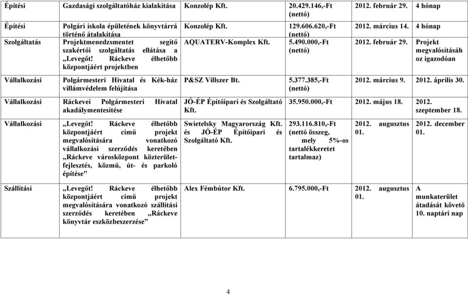 Ráckeve élhetőbb központjáért projektben Polgármesteri Hivatal és Kék-ház villámvédelem felújítása Ráckevei Polgármesteri Hivatal akadálymentesítése Levegőt!