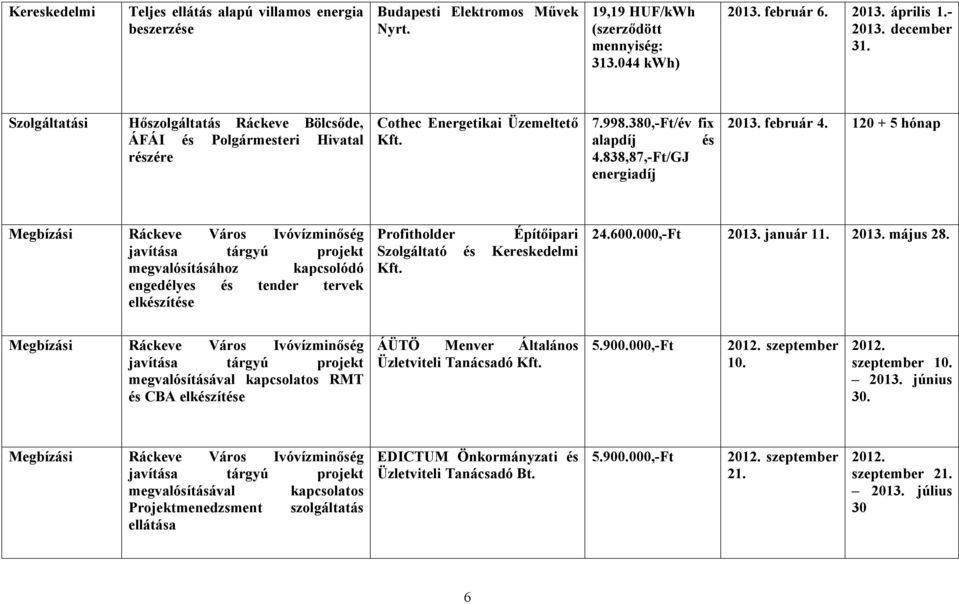 120 + 5 hónap Megbízási Ráckeve Város Ivóvízminőség javítása tárgyú projekt megvalósításához kapcsolódó engedélyes és tender tervek elkészítése Profitholder Építőipari Szolgáltató és Kereskedelmi 24.