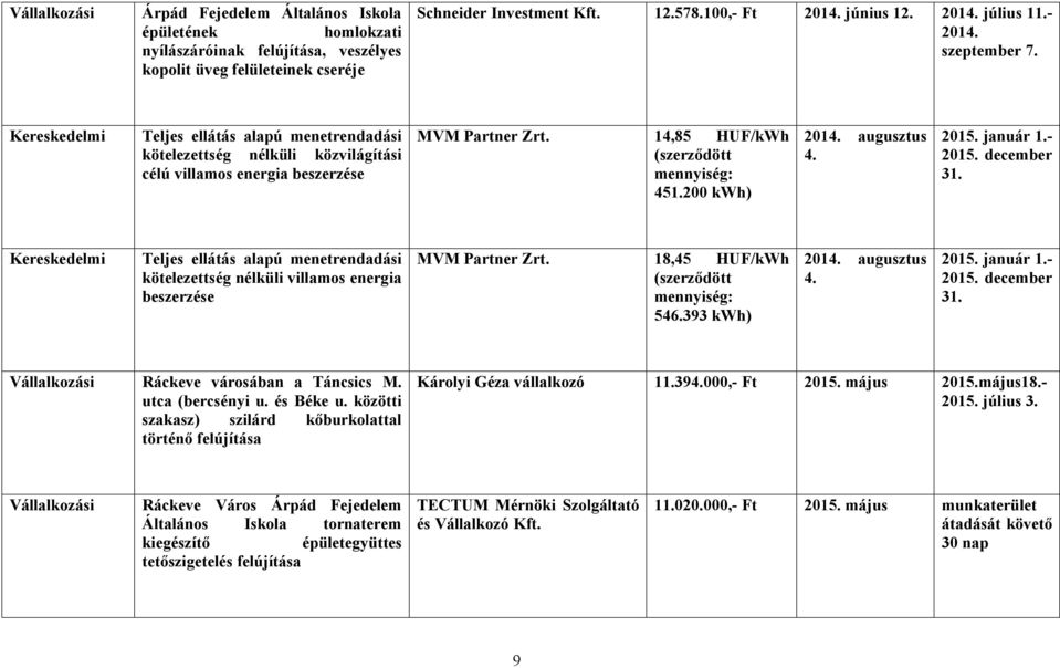 200 kwh) 2014. augusztus 4. 2015. január 1.- 2015. december Kereskedelmi Teljes ellátás alapú menetrendadási kötelezettség nélküli villamos energia beszerzése MVM Partner Zrt.