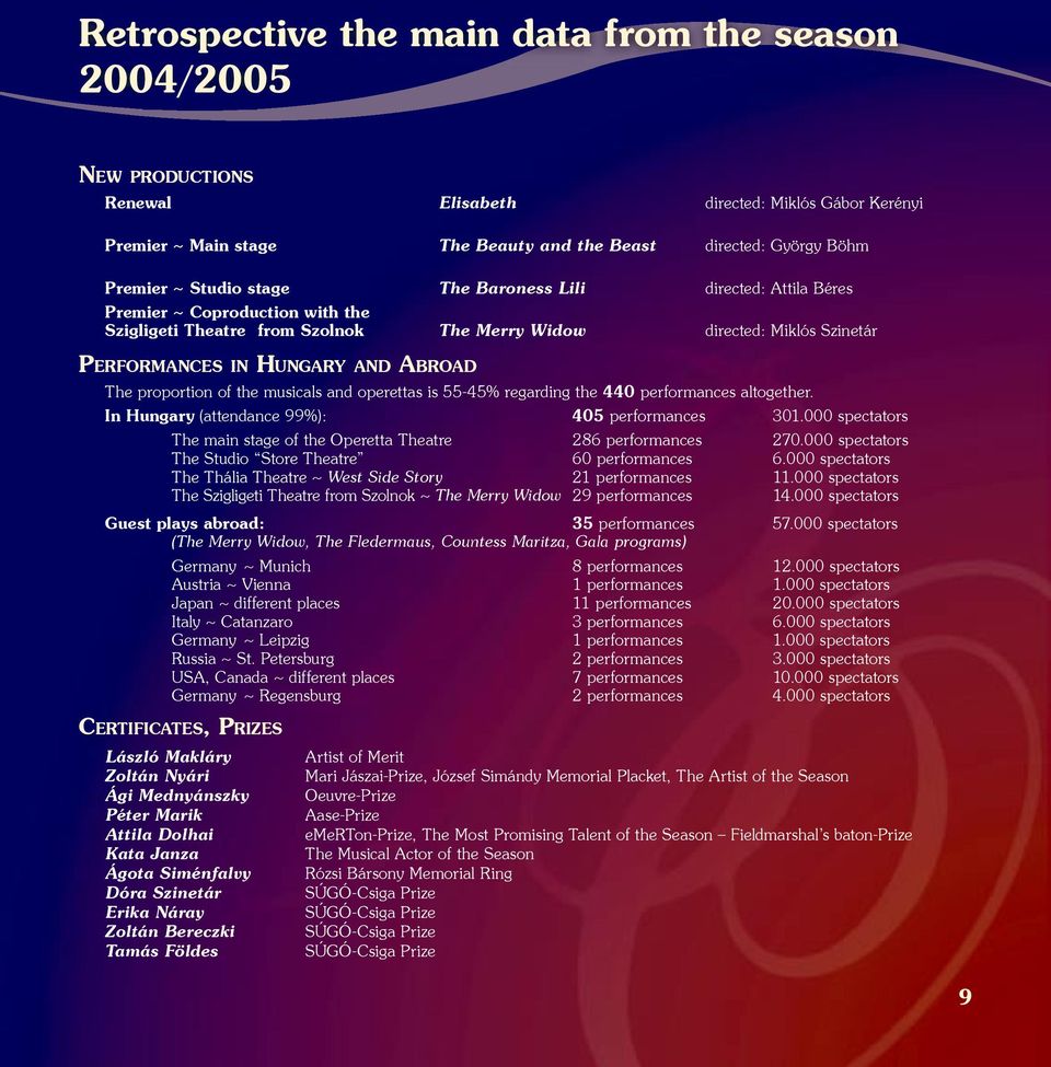 proportion of the musicals and operettas is 55-45% regarding the 440 performances altogether. In Hungary (attendance 99%): 405 performances 301.