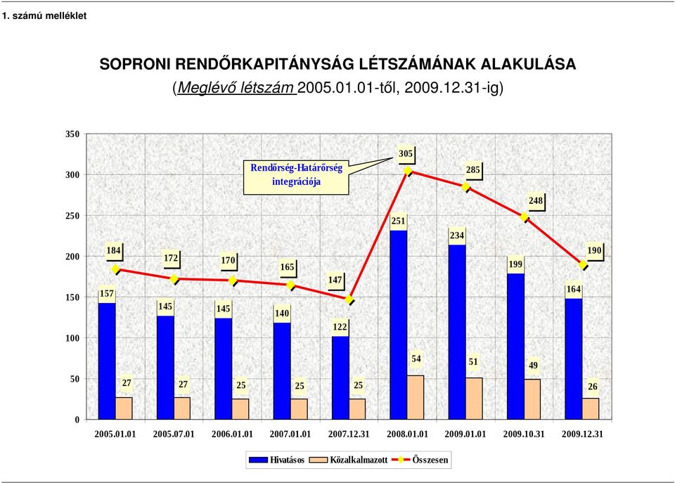 31 ig) 350 300 Rendőrség-Határőrség integrációja 305 285 248 250 200 150 100 184 157 172 145 170 145