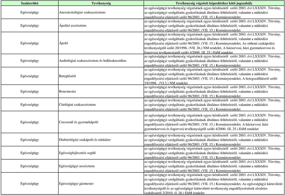 ) EüM rendelet Audiológiai szakasszisztens és hallásakusztikus Betegkísérő, A betegszállításról szóló 19/1998. (VI.3.