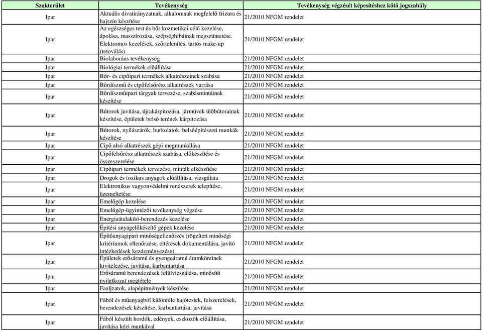 alkatrészek varrása Bőrdíszműipari tárgyak tervezése, szabásmintáinak készítése Bútorok javítása, újrakárpitozása, járművek ülőbútorainak készítése, épületek belső terének kárpitozása Bútorok,