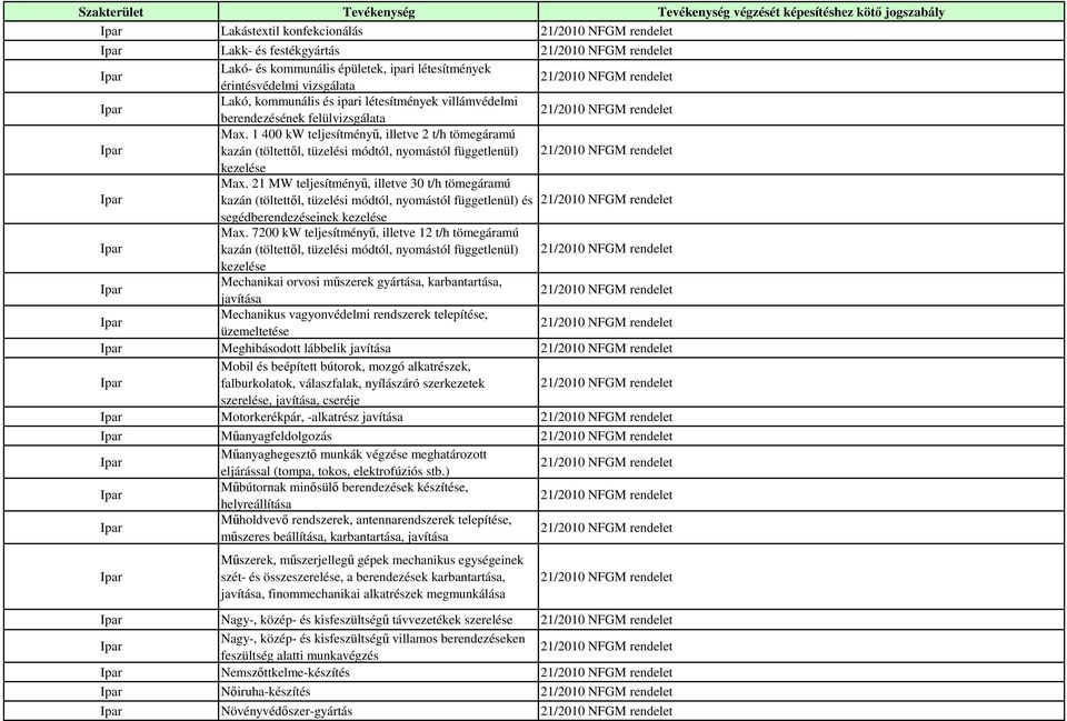 21 MW teljesítményű, illetve 30 t/h tömegáramú kazán (töltettől, tüzelési módtól, nyomástól függetlenül) és segédberendezéseinek kezelése Max.