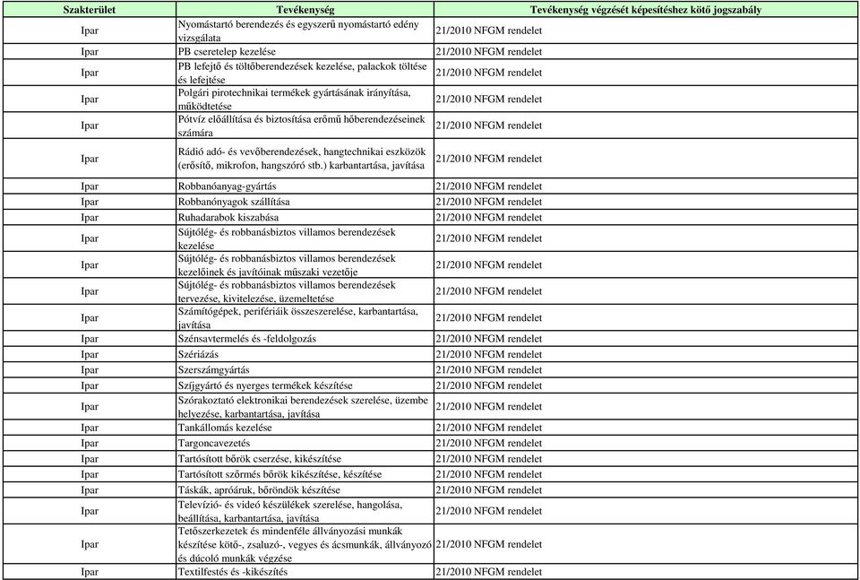 ) karbantartása, javítása Robbanóanyag-gyártás Robbanónyagok szállítása Ruhadarabok kiszabása Sújtólég- és robbanásbiztos villamos berendezések kezelése Sújtólég- és robbanásbiztos villamos